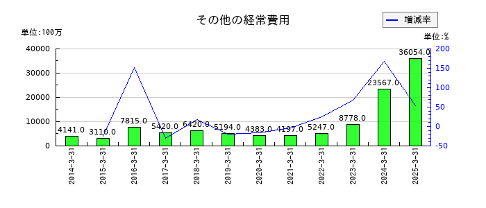 MS&ADインシュアランスグループホールディングスのその他の経常費用の推移
