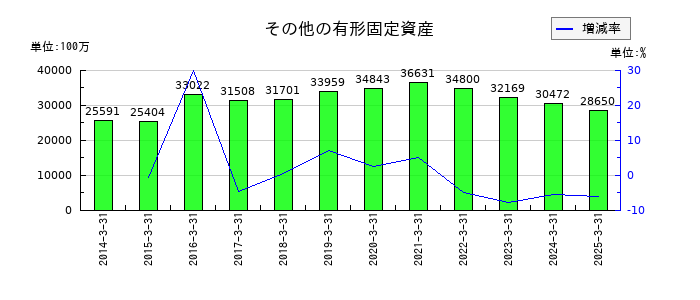 MS&ADインシュアランスグループホールディングスのその他の有形固定資産の推移