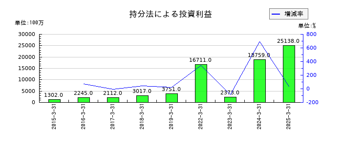 MS&ADインシュアランスグループホールディングスの持分法による投資利益の推移