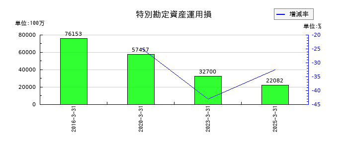 MS&ADインシュアランスグループホールディングスの特別勘定資産運用損の推移