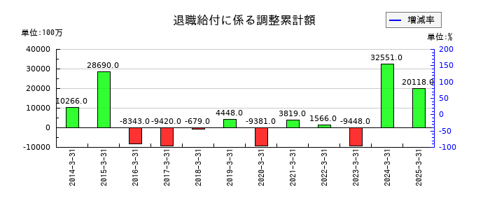 MS&ADインシュアランスグループホールディングスの退職給付に係る調整累計額の推移