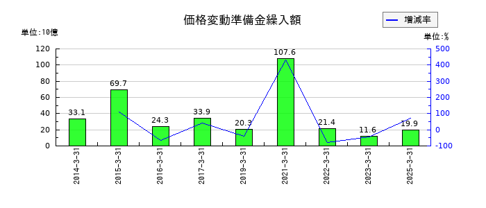 MS&ADインシュアランスグループホールディングスの価格変動準備金繰入額の推移