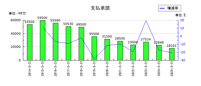 MS&ADインシュアランスグループホールディングスの支払承諾の推移