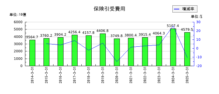 MS&ADインシュアランスグループホールディングスの保険引受費用の推移