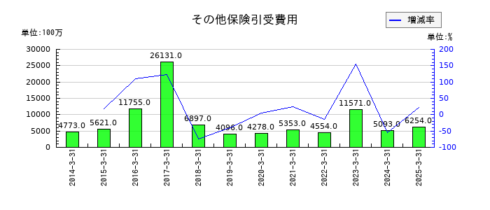 MS&ADインシュアランスグループホールディングスのその他保険引受費用の推移