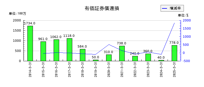 MS&ADインシュアランスグループホールディングスの有価証券償還損の推移
