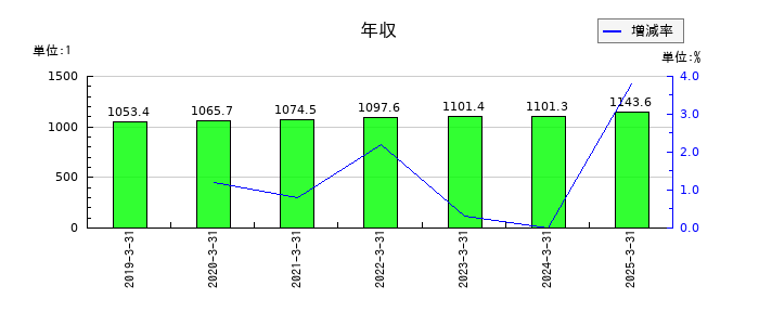 MS&ADインシュアランスグループホールディングスの年収の推移