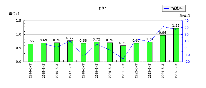 MS&ADインシュアランスグループホールディングスのpbrの推移