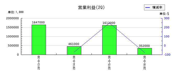 マネースクウェアＨＤの第2四半期の営業利益推移