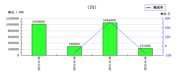 マネースクウェアＨＤの第2四半期の純利益推移