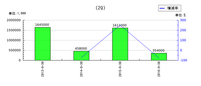 マネースクウェアＨＤの第2四半期の経常利益推移