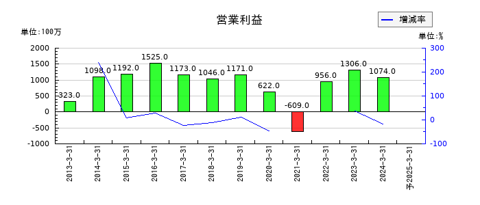 マネーパートナーズグループの通期の営業利益推移
