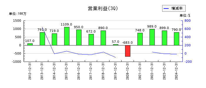 マネーパートナーズグループの第3四半期の営業利益推移
