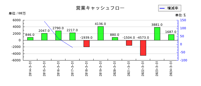 マネーパートナーズグループの営業キャッシュフロー推移