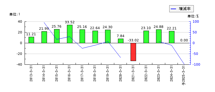 マネーパートナーズグループのEPS(一株当たりの利益)推移