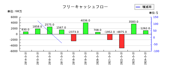 マネーパートナーズグループのフリーキャッシュフロー推移