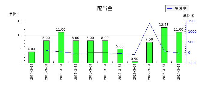 マネーパートナーズグループの年間配当金推移