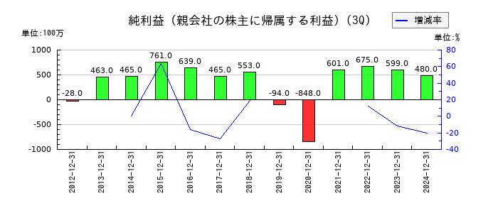 マネーパートナーズグループの第3四半期の純利益推移