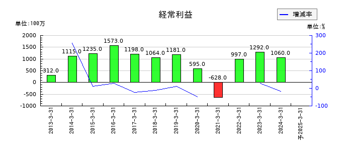 マネーパートナーズグループの通期の経常利益推移
