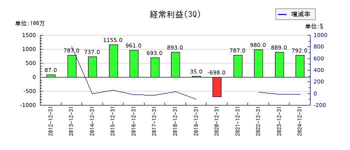 マネーパートナーズグループの第3四半期の経常利益推移