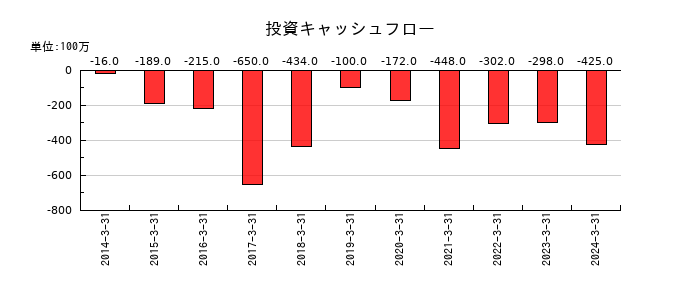マネーパートナーズグループの投資キャッシュフロー推移