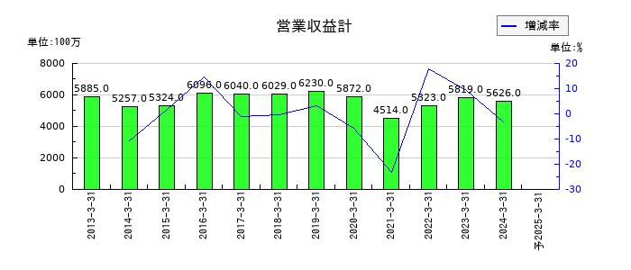 マネーパートナーズグループの通期の売上高推移