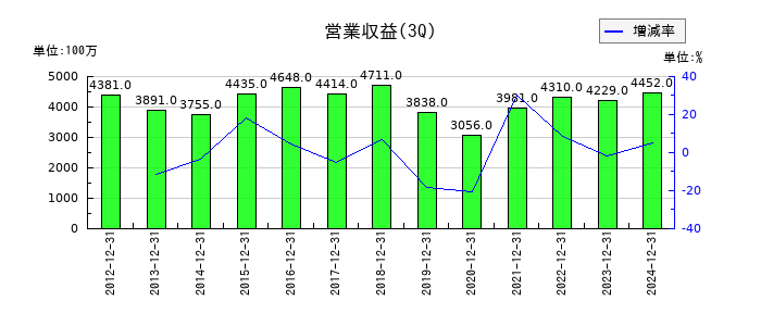 マネーパートナーズグループの第3四半期の売上高推移