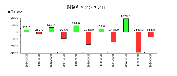 マネーパートナーズグループの財務キャッシュフロー推移