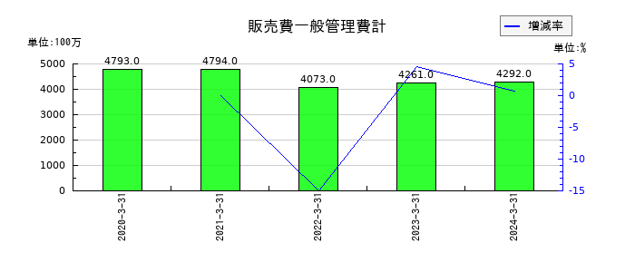 マネーパートナーズグループの販売費一般管理費計の推移