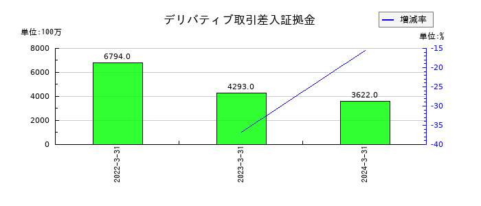 マネーパートナーズグループのデリバティブ取引差入証拠金の推移