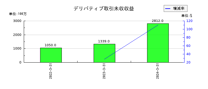マネーパートナーズグループのデリバティブ取引未収収益の推移