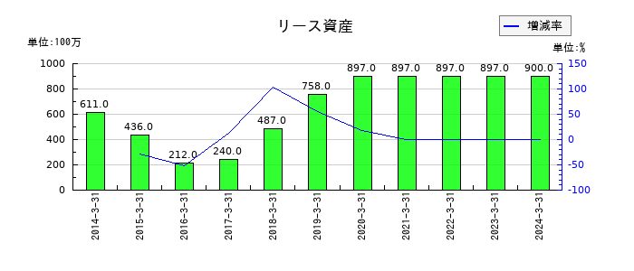 マネーパートナーズグループのリース資産の推移