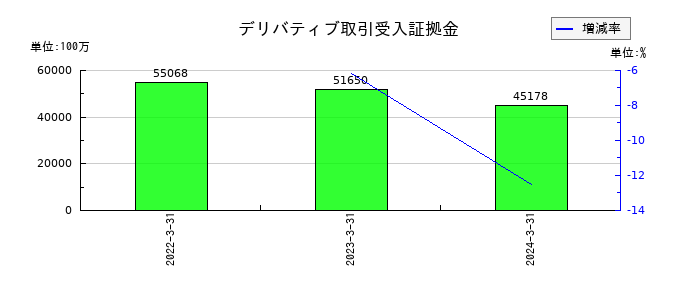 マネーパートナーズグループのデリバティブ取引受入証拠金の推移