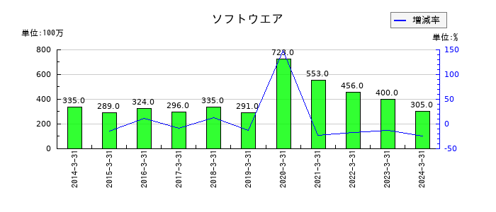 マネーパートナーズグループのソフトウエアの推移
