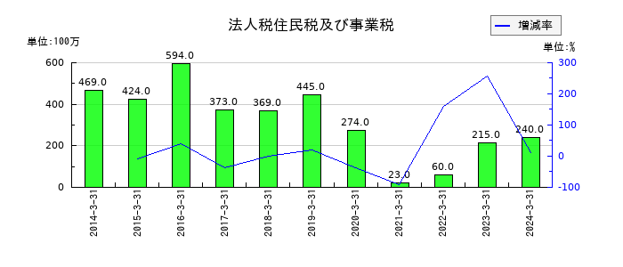 マネーパートナーズグループの法人税住民税及び事業税の推移