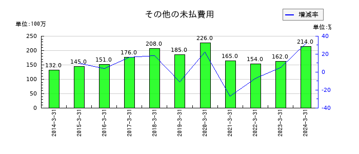 マネーパートナーズグループのその他の未払費用の推移