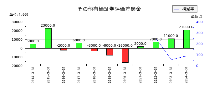 マネーパートナーズグループのその他有価証券評価差額金の推移