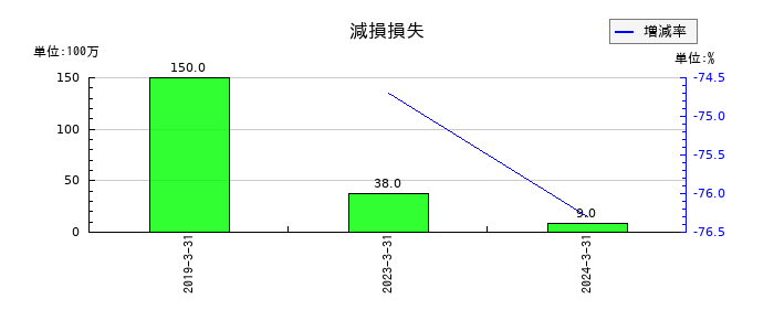 マネーパートナーズグループの金融収益の推移