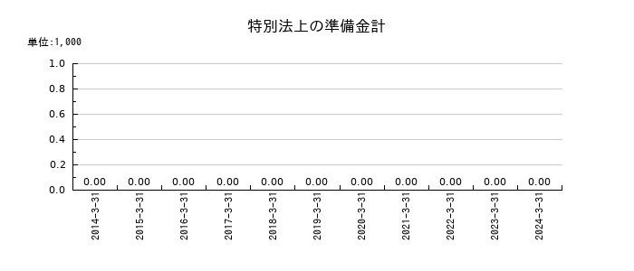 マネーパートナーズグループの特別法上の準備金計の推移
