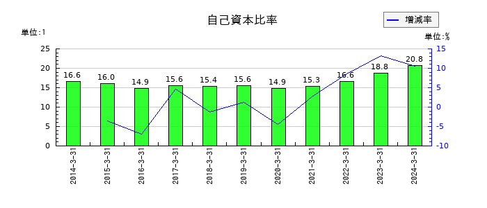 マネーパートナーズグループの自己資本比率の推移