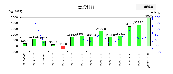 あかつき本社の通期の営業利益推移