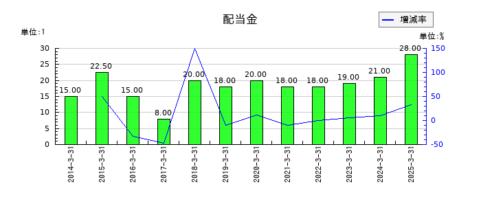 あかつき本社の年間配当金推移