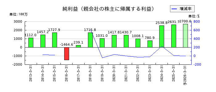 あかつき本社の通期の純利益推移