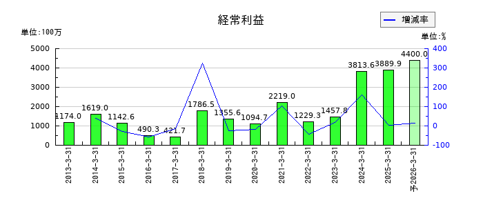 あかつき本社の通期の経常利益推移