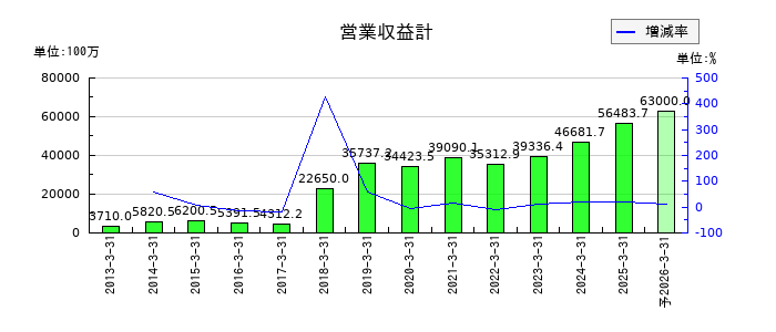 あかつき本社の通期の売上高推移
