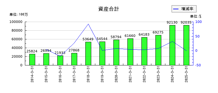あかつき本社の資産合計の推移