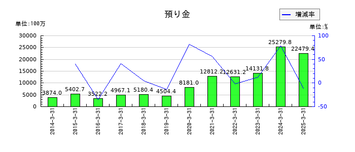 あかつき本社の預り金の推移