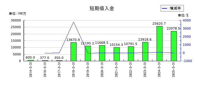 あかつき本社の短期借入金の推移