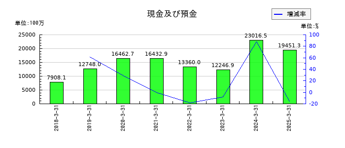 あかつき本社の現金及び預金の推移