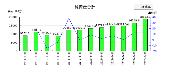 あかつき本社の純資産合計の推移